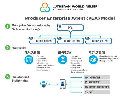 Producer Enterprise Agent (PEA) Model